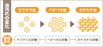 油汚れの変化