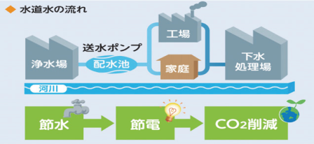 水道水の流れ