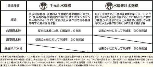 節水水栓の定義