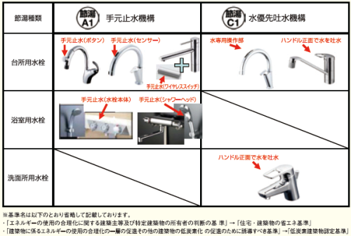 節湯水栓の例