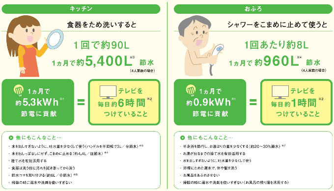 食器をため洗いすると1回で約90L、１ヵ月で約5400L節水　お風呂 シャワーをこまめに止めて使うと1回あたり約8L　1ヵ月で約960L節水　