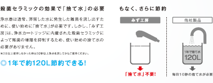 抗菌セラミックの効果で「捨て水」の必要もなく、さらに節約できる。