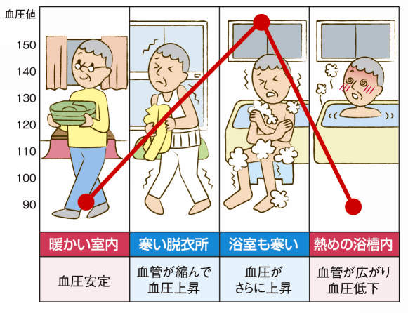 室内温度と血圧値